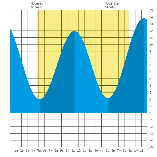 Bushy Island tide chart for Thursday, May 8, 2025