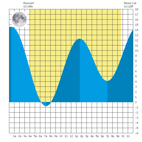Bushy Island tide chart for Tuesday, June 10, 2025