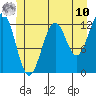 Bushy Island tide chart for Tuesday, June 10, 2025
