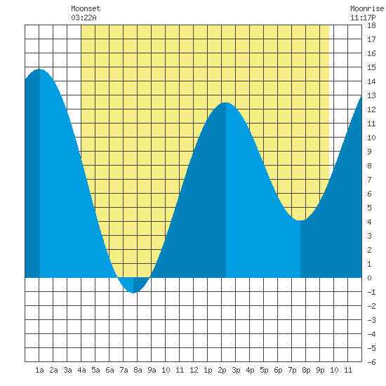 Bushy Island tide chart for Wednesday, June 11, 2025