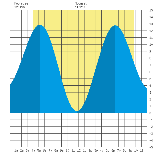 Bushy Island tide chart for Tuesday, June 17, 2025