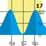 Bushy Island tide chart for Tuesday, June 17, 2025
