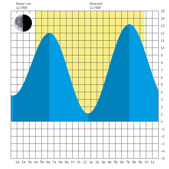 Bushy Island tide chart for Wednesday, June 18, 2025