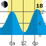 Bushy Island tide chart for Wednesday, June 18, 2025