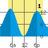 Bushy Island tide chart for Sunday, June 1, 2025