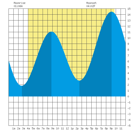Bushy Island tide chart for Friday, June 20, 2025