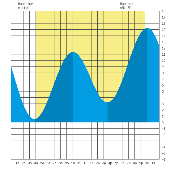 Bushy Island tide chart for Saturday, June 21, 2025