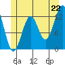 Bushy Island tide chart for Sunday, June 22, 2025