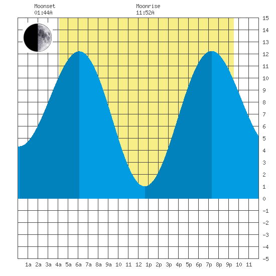 Bushy Island tide chart for Monday, June 2, 2025