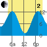 Bushy Island tide chart for Monday, June 2, 2025