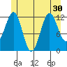 Bushy Island tide chart for Monday, June 30, 2025