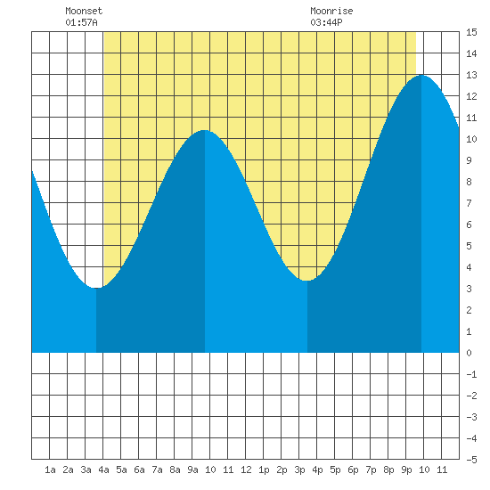 Bushy Island tide chart for Thursday, June 5, 2025