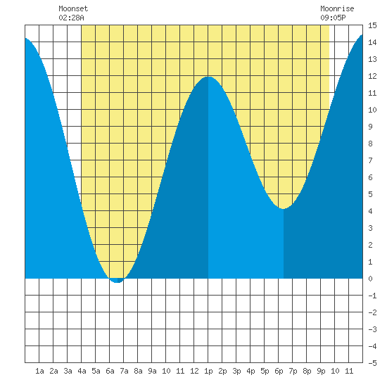 Bushy Island tide chart for Monday, June 9, 2025