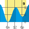 Bushy Island tide chart for Monday, June 9, 2025