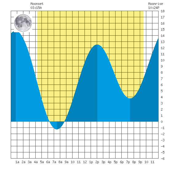 Bushy Island tide chart for Thursday, July 10, 2025