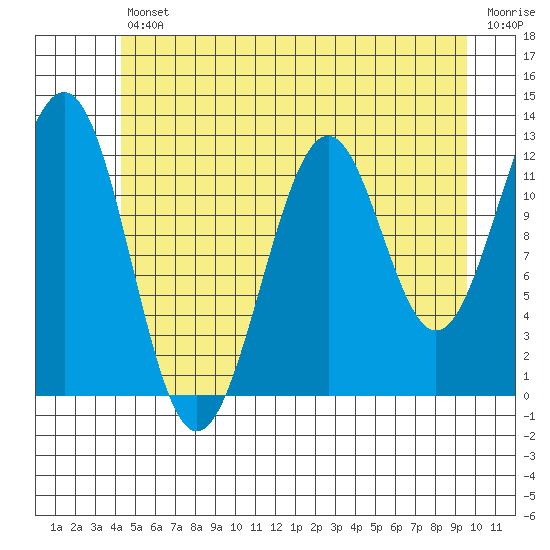 Bushy Island tide chart for Friday, July 11, 2025
