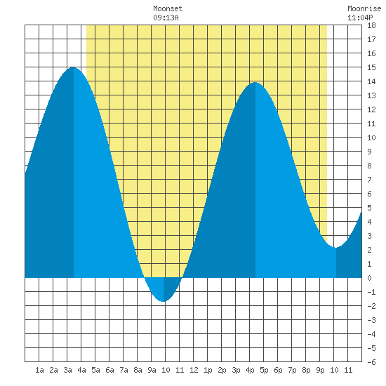 Bushy Island tide chart for Monday, July 14, 2025