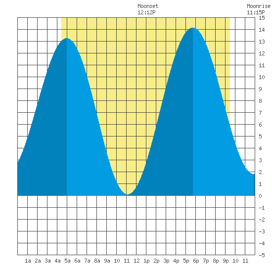 Bushy Island tide chart for Wednesday, July 16, 2025