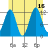 Bushy Island tide chart for Wednesday, July 16, 2025
