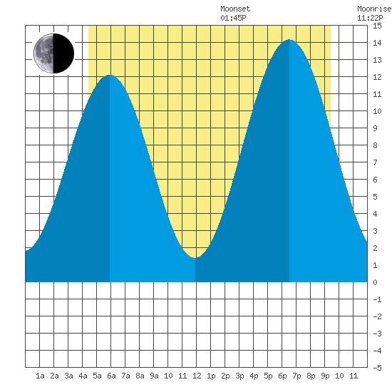 Bushy Island tide chart for Thursday, July 17, 2025