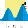 Bushy Island tide chart for Friday, July 18, 2025