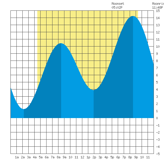 Bushy Island tide chart for Saturday, July 19, 2025