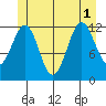 Bushy Island tide chart for Tuesday, July 1, 2025