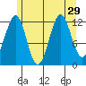 Bushy Island tide chart for Tuesday, July 29, 2025