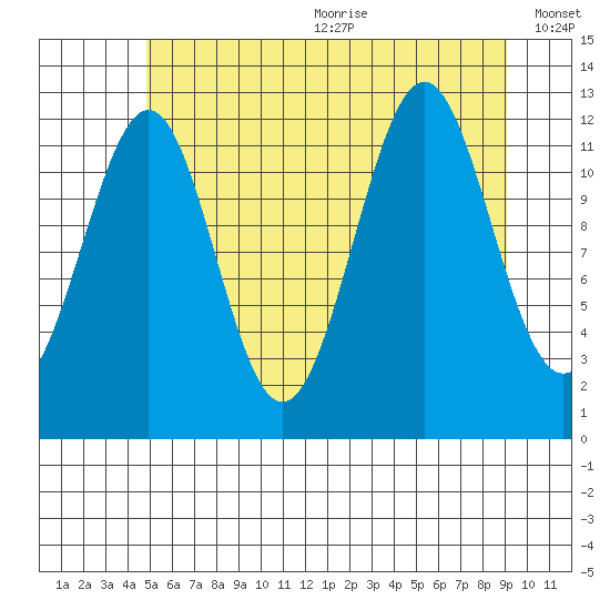 Bushy Island tide chart for Wednesday, July 30, 2025