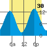 Bushy Island tide chart for Wednesday, July 30, 2025