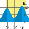 Bushy Island tide chart for Thursday, July 31, 2025