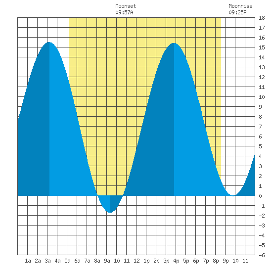 Bushy Island tide chart for Tuesday, August 12, 2025