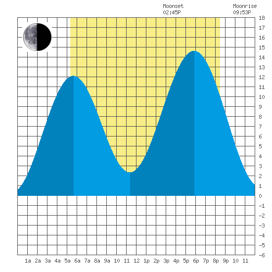 Bushy Island tide chart for Friday, August 15, 2025