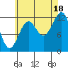 Bushy Island tide chart for Monday, August 18, 2025