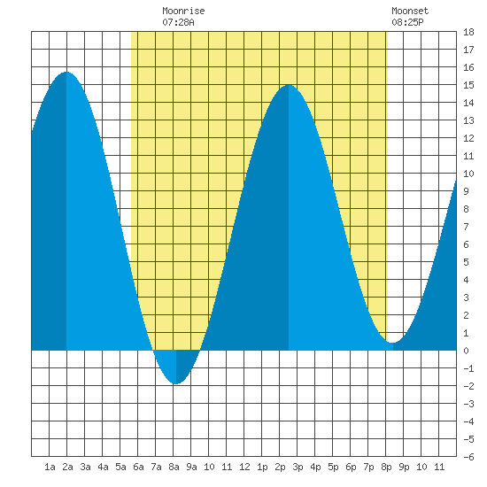 Bushy Island tide chart for Sunday, August 24, 2025
