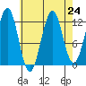 Bushy Island tide chart for Sunday, August 24, 2025