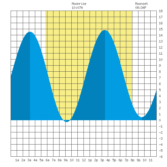 Bushy Island tide chart for Tuesday, August 26, 2025
