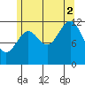 Bushy Island tide chart for Saturday, August 2, 2025