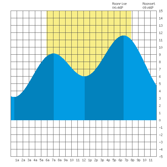 Bushy Island tide chart for Sunday, August 31, 2025