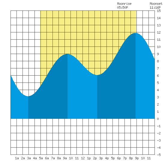 Bushy Island tide chart for Sunday, August 3, 2025