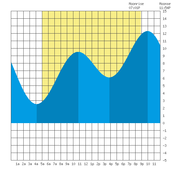 Bushy Island tide chart for Monday, August 4, 2025