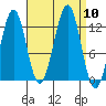 Bushy Island tide chart for Wednesday, September 10, 2025