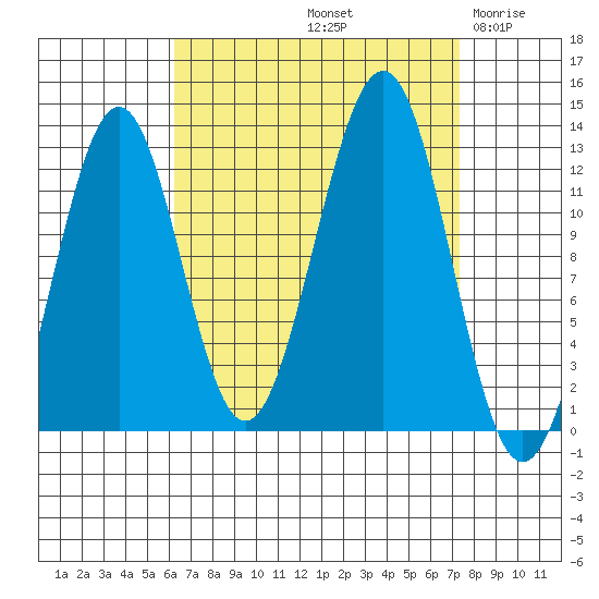 Bushy Island tide chart for Thursday, September 11, 2025