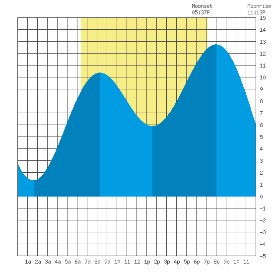 Bushy Island tide chart for Monday, September 15, 2025