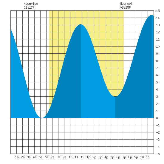 Bushy Island tide chart for Thursday, September 18, 2025