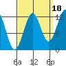 Bushy Island tide chart for Thursday, September 18, 2025