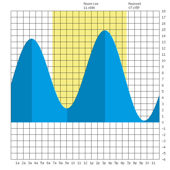 Bushy Island tide chart for Thursday, September 25, 2025