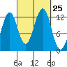 Bushy Island tide chart for Thursday, September 25, 2025