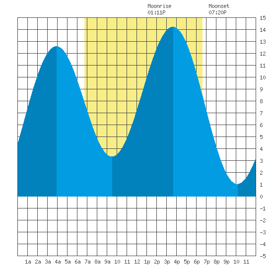 Bushy Island tide chart for Friday, September 26, 2025