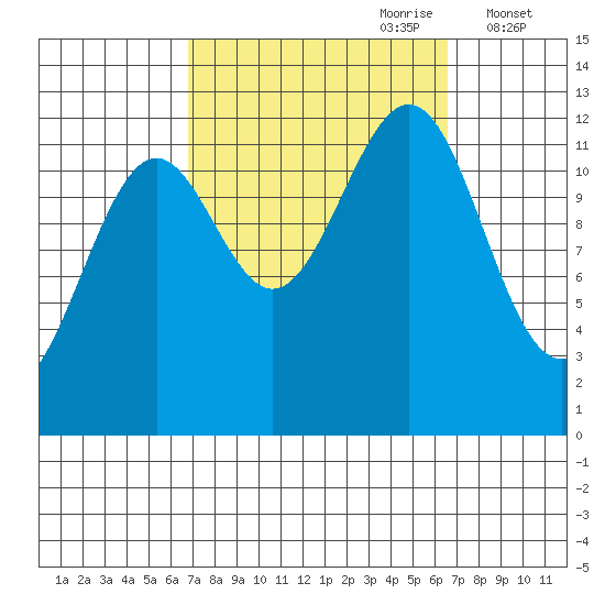 Bushy Island tide chart for Sunday, September 28, 2025